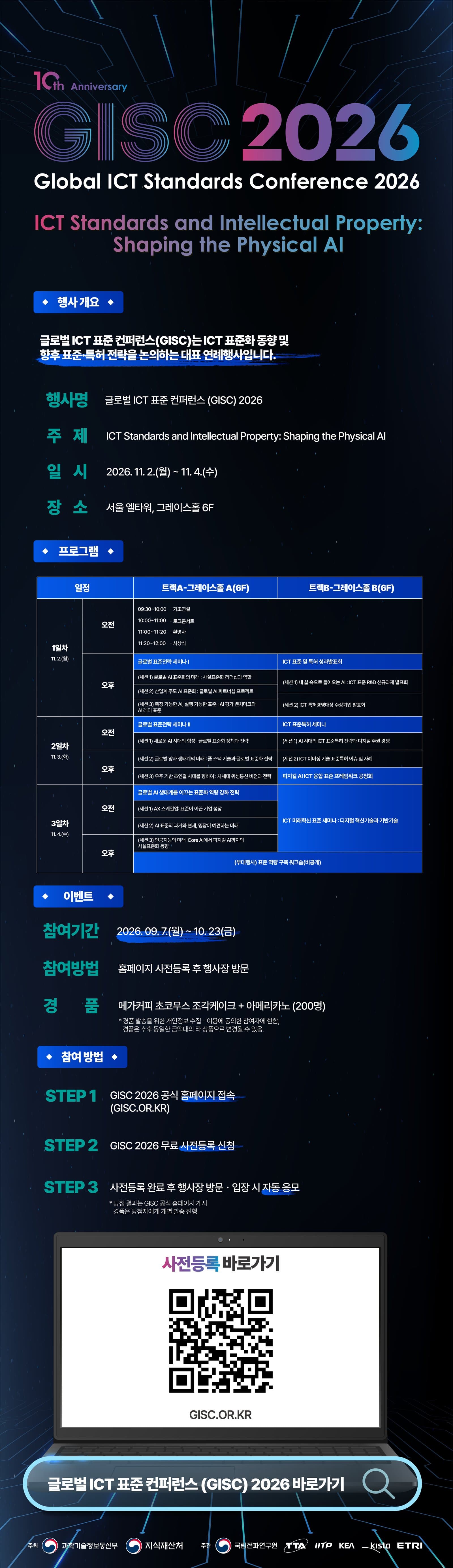 GISC 2026 EDM — 글로벌 ICT 표준 컨퍼런스(GISC) 2026 10주년 행사로, 주제는 ICT Standards and Intellectual Property: Shaping the Physical AI, 일시는 2026년 11월 2일 월요일부터 4일 수요일까지, 장소는 서울 엘타워 그레이스홀 6층. GISC는 ICT 표준화 동향과 향후 표준·특허 전략을 논의하는 대표 연례행사. 프로그램은 트랙A(그레이스홀 A)·트랙B(그레이스홀 B)의 3일 일정표로 실려 있으며, 세부 내용은 프로그램 페이지에서 볼 수 있음. 사전등록 이벤트는 참여기간 2026년 9월 7일 월요일부터 10월 23일 금요일까지, 참여 방법은 홈페이지 사전등록 후 행사장 방문, 경품은 메가커피 초코무스 조각케이크와 아메리카노(200명). 경품 발송을 위한 개인정보 수집·이용에 동의한 참여자에 한하며, 경품은 추후 동일한 금액대의 다른 상품으로 바뀔 수 있음. 참여 단계는 1단계 GISC 2026 공식 홈페이지(GISC.OR.KR) 접속, 2단계 무료 사전등록 신청, 3단계 사전등록 완료 후 행사장 방문·입장 시 자동 응모. 당첨 결과는 GISC 공식 홈페이지에 게시하고 경품은 당첨자에게 개별 발송. 하단에 사전등록 바로가기 QR코드(GISC.OR.KR)와 주최 과학기술정보통신부·지식재산처, 주관 국립전파연구원·TTA·IITP·KEA·KISTA·ETRI 로고.